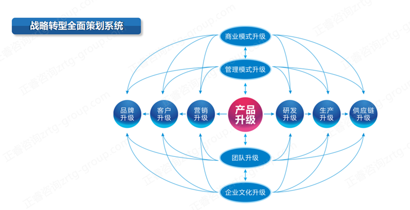 【戰(zhàn)略管理】企業(yè)戰(zhàn)略管理升級之產(chǎn)品升級 【戰(zhàn)略管理】企業(yè)戰(zhàn)略管理升級之產(chǎn)品升級