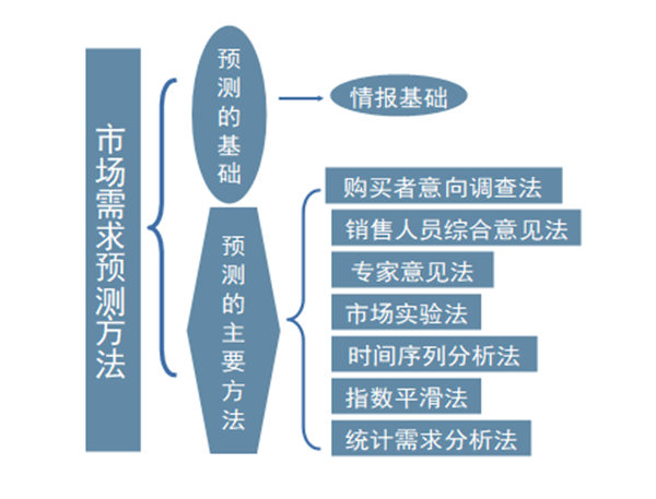 【營銷管理】行業(yè)市場規(guī)模分析 【營銷管理】行業(yè)市場規(guī)模分析