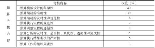 全面預算的績效評價 全面預算的績效評價