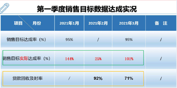 銷售出貨業(yè)績最高達(dá)144% 銷售出貨業(yè)績最高達(dá)144%