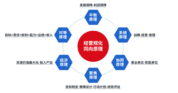 企業(yè)制定年度經(jīng)營(yíng)計(jì)劃的基本原則 企業(yè)制定年度經(jīng)營(yíng)計(jì)劃的基本原則